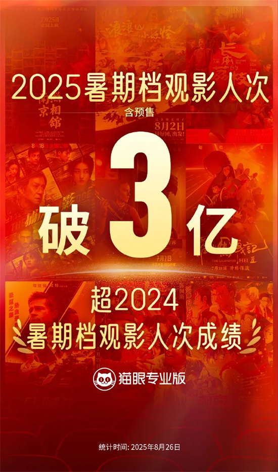 2025暑期档观影人次破3亿超去年 总场次超3644万