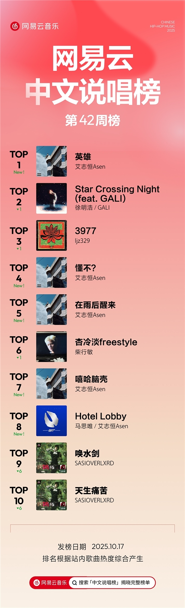 艾志恒马思唯新歌齐上榜 网易云音乐25年第42期说唱周榜揭晓 艾志恒马思唯新歌齐上榜 网易云音乐25年第42期说唱周榜揭晓