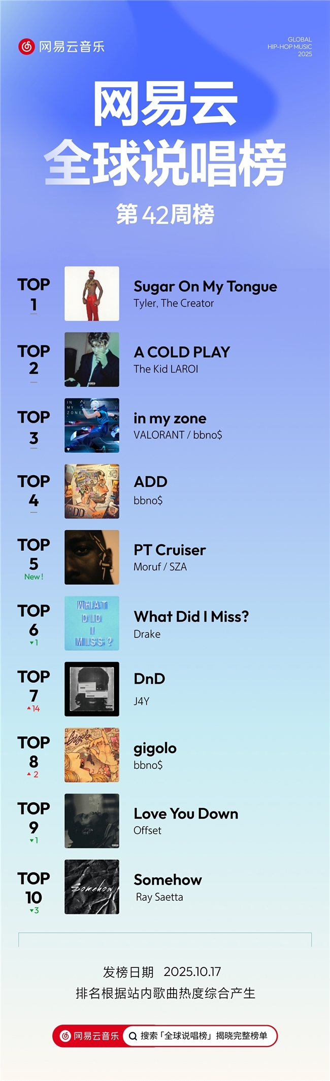 艾志恒马思唯新歌齐上榜 网易云音乐25年第42期说唱周榜揭晓 艾志恒马思唯新歌齐上榜 网易云音乐25年第42期说唱周榜揭晓